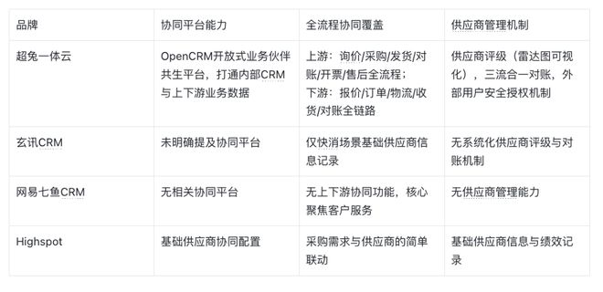Kaiyun中国：2026全业务管理CRM系统选型：四款产品五大维度对比(图8)