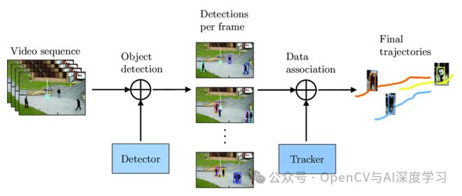 Kaiyun中国：7个最流行的开源目标跟踪算法(图2)