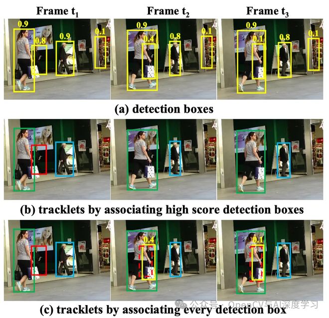 Kaiyun中国：7个最流行的开源目标跟踪算法(图3)