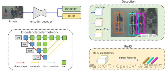 Kaiyun中国：7个最流行的开源目标跟踪算法(图4)