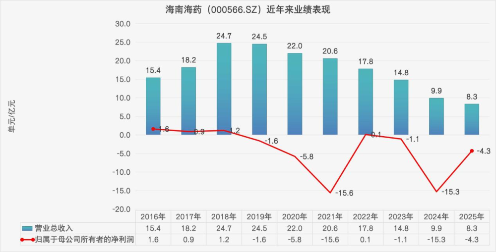开云网站:新华健康营业收入连续七年下滑海南海药经营压力不减(图1)
