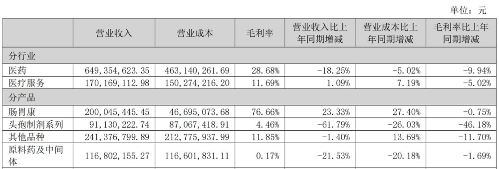 开云网站:新华健康营业收入连续七年下滑海南海药经营压力不减(图2)
