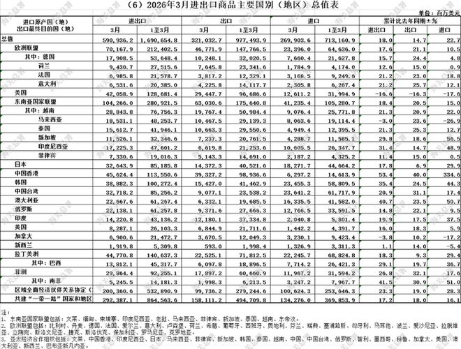 Kaiyun中国：2026年一季度我国进出口同比增长15%创历史新高！(图2)