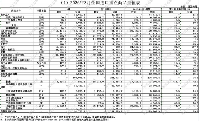 Kaiyun中国：2026年一季度我国进出口同比增长15%创历史新高！(图4)