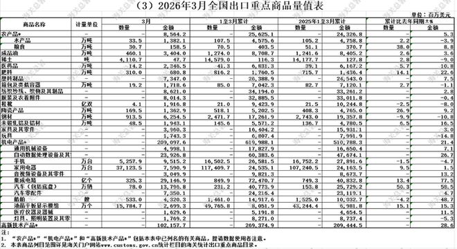 Kaiyun中国：2026年一季度我国进出口同比增长15%创历史新高！(图3)