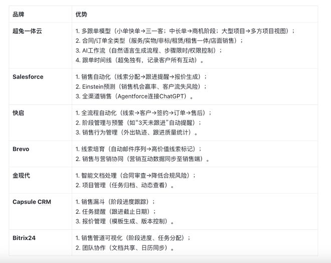 开云网站：盘点！2025客户管理系统7大品牌：中小企业必备CRM协同指南(图3)