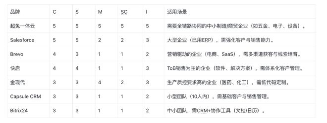 开云网站：盘点！2025客户管理系统7大品牌：中小企业必备CRM协同指南(图7)
