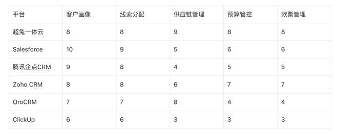Kaiyun中国：2026CRM管理平台横评全链路核心能力拆解(图2)