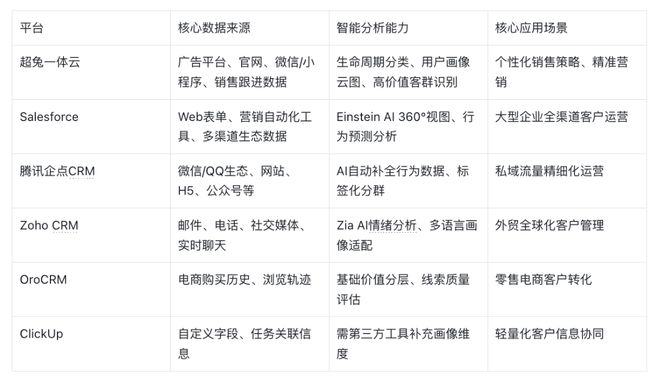 Kaiyun中国：2026CRM管理平台横评全链路核心能力拆解(图3)