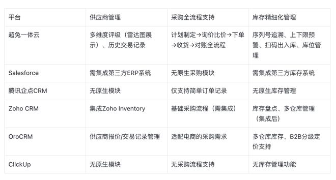 Kaiyun中国：2026CRM管理平台横评全链路核心能力拆解(图7)